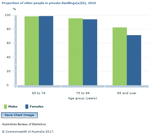 Graph Image for Proportion of older people in private dwellings(a)(b), 2016